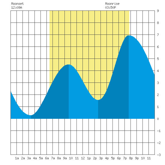 Coyote Hills Slough tide chart for Friday, August 25, 2023