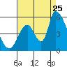 Coyote Hills Slough tide chart for Friday, August 25, 2023
