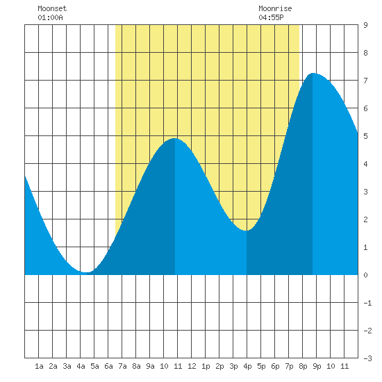 Coyote Hills Slough tide chart for Saturday, August 26, 2023