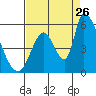 Coyote Hills Slough tide chart for Saturday, August 26, 2023