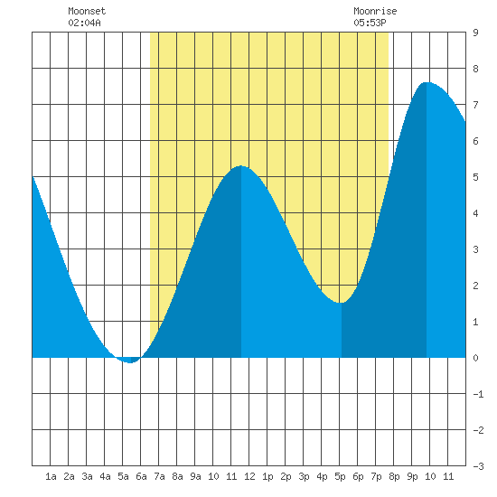 Coyote Hills Slough tide chart for Sunday, August 27, 2023