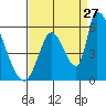 Coyote Hills Slough tide chart for Sunday, August 27, 2023