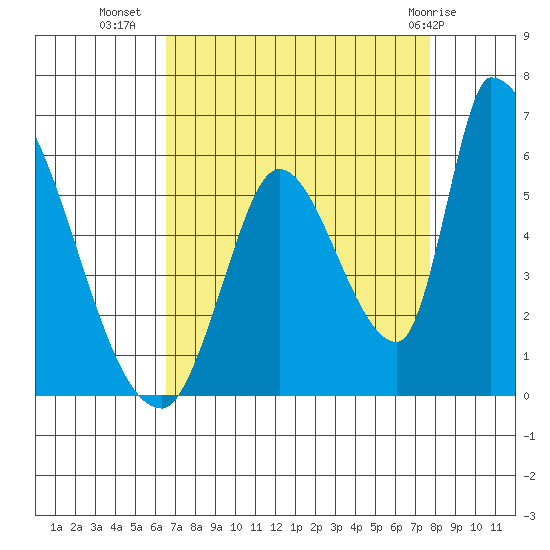 Coyote Hills Slough tide chart for Monday, August 28, 2023