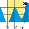 Coyote Hills Slough tide chart for Monday, August 28, 2023