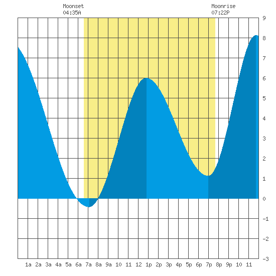 Coyote Hills Slough tide chart for Tuesday, August 29, 2023