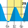 Coyote Hills Slough tide chart for Tuesday, August 29, 2023