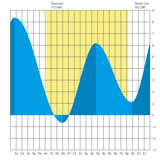 Coyote Hills Slough tide chart for Wednesday, August 2, 2023