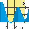 Coyote Hills Slough tide chart for Wednesday, August 2, 2023