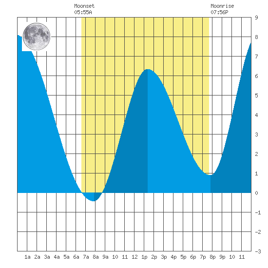 Coyote Hills Slough tide chart for Wednesday, August 30, 2023