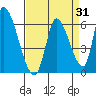 Coyote Hills Slough tide chart for Thursday, August 31, 2023