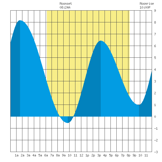 Coyote Hills Slough tide chart for Thursday, August 3, 2023