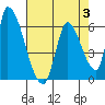 Coyote Hills Slough tide chart for Thursday, August 3, 2023