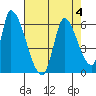 Coyote Hills Slough tide chart for Friday, August 4, 2023
