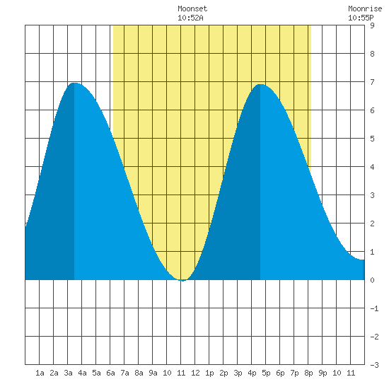 Coyote Hills Slough tide chart for Saturday, August 5, 2023