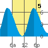Coyote Hills Slough tide chart for Saturday, August 5, 2023