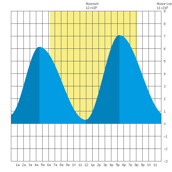 Coyote Hills Slough tide chart for Sunday, August 6, 2023