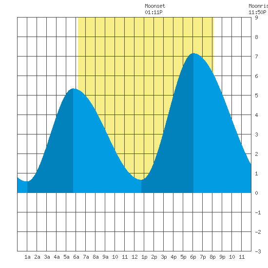 Coyote Hills Slough tide chart for Monday, August 7, 2023