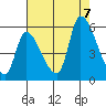 Coyote Hills Slough tide chart for Monday, August 7, 2023
