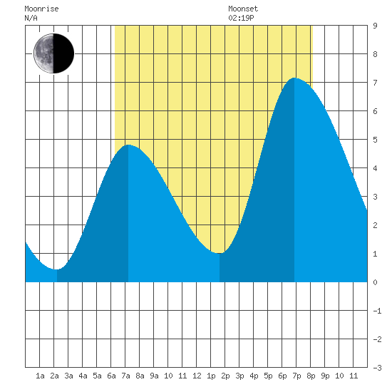 Coyote Hills Slough tide chart for Tuesday, August 8, 2023