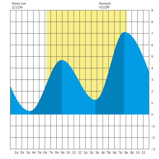 Coyote Hills Slough tide chart for Wednesday, August 9, 2023