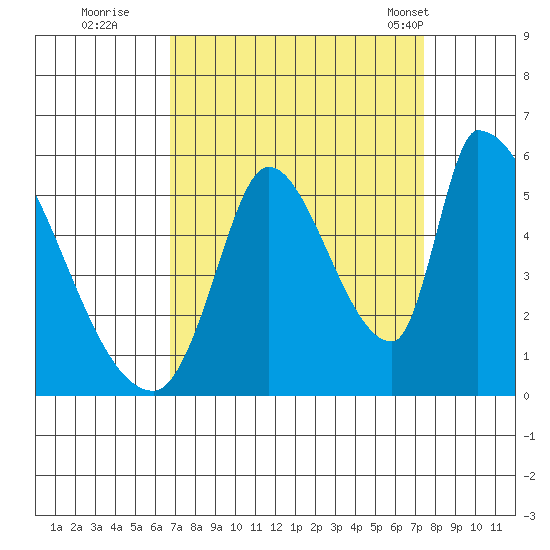 Coyote Hills Slough tide chart for Sunday, September 10, 2023
