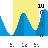 Coyote Hills Slough tide chart for Sunday, September 10, 2023