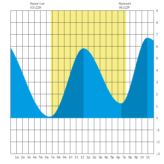 Coyote Hills Slough tide chart for Monday, September 11, 2023