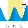 Coyote Hills Slough tide chart for Monday, September 11, 2023