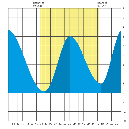 Coyote Hills Slough tide chart for Wednesday, September 13, 2023