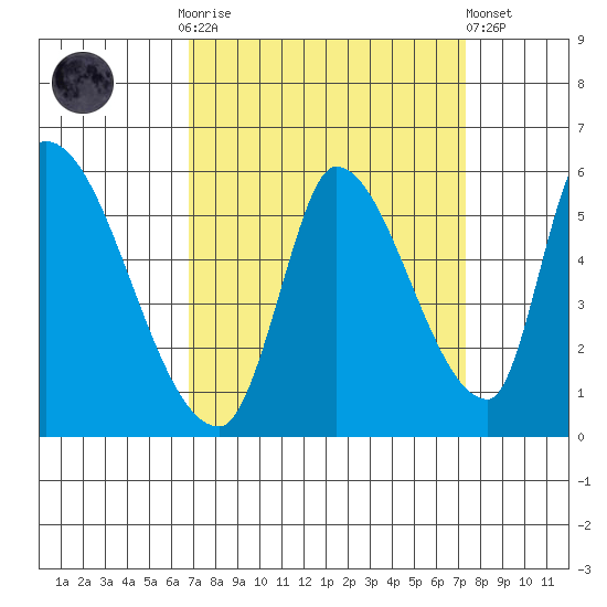 Coyote Hills Slough tide chart for Thursday, September 14, 2023