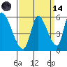 Coyote Hills Slough tide chart for Thursday, September 14, 2023