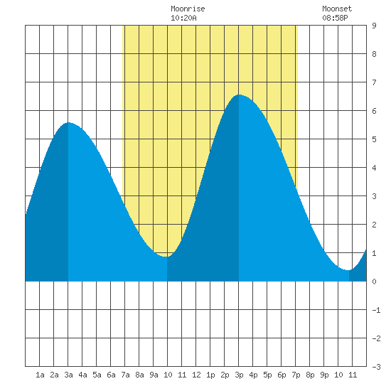 Coyote Hills Slough tide chart for Monday, September 18, 2023