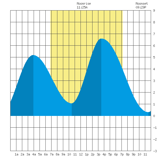 Coyote Hills Slough tide chart for Tuesday, September 19, 2023