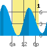 Coyote Hills Slough tide chart for Friday, September 1, 2023