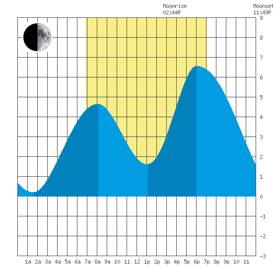 Coyote Hills Slough tide chart for Friday, September 22, 2023