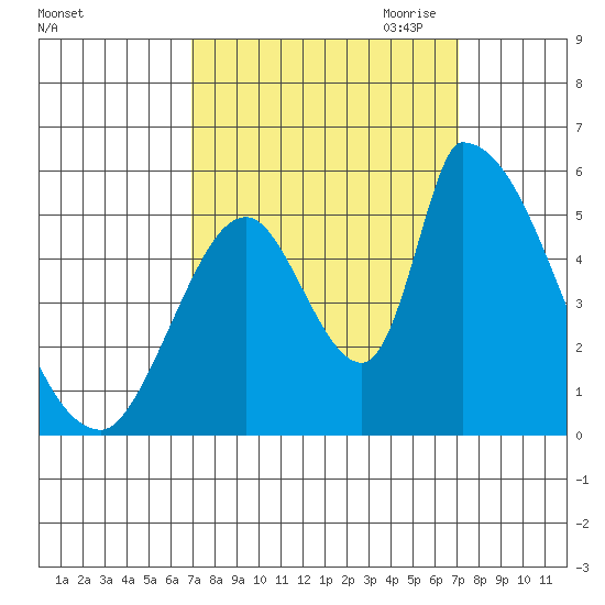 Coyote Hills Slough tide chart for Saturday, September 23, 2023