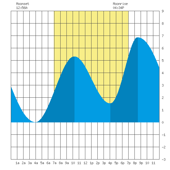 Coyote Hills Slough tide chart for Sunday, September 24, 2023