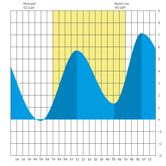 Coyote Hills Slough tide chart for Monday, September 25, 2023