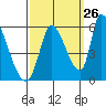 Coyote Hills Slough tide chart for Tuesday, September 26, 2023