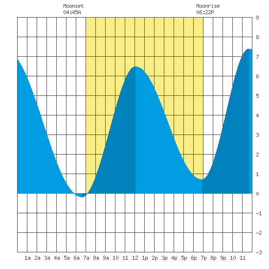 Coyote Hills Slough tide chart for Wednesday, September 27, 2023