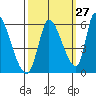 Coyote Hills Slough tide chart for Wednesday, September 27, 2023