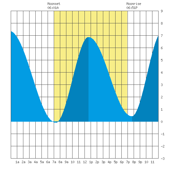 Coyote Hills Slough tide chart for Thursday, September 28, 2023