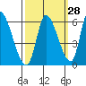 Coyote Hills Slough tide chart for Thursday, September 28, 2023