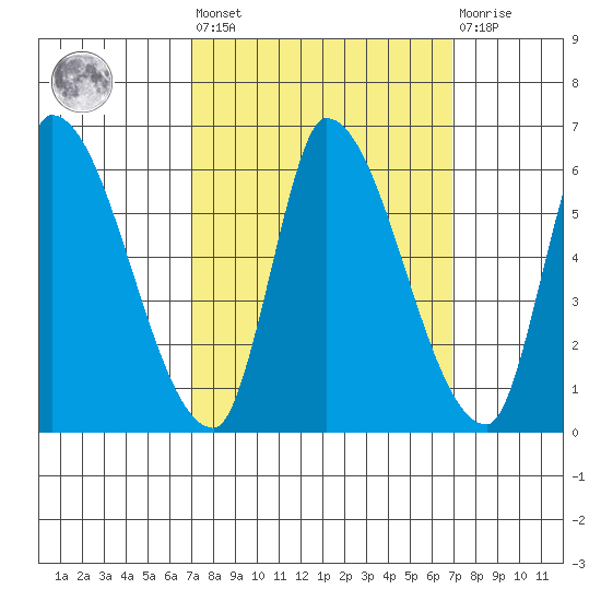 Coyote Hills Slough tide chart for Friday, September 29, 2023