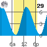 Coyote Hills Slough tide chart for Friday, September 29, 2023