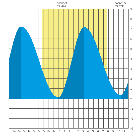 Coyote Hills Slough tide chart for Saturday, September 2, 2023