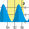 Coyote Hills Slough tide chart for Saturday, September 2, 2023