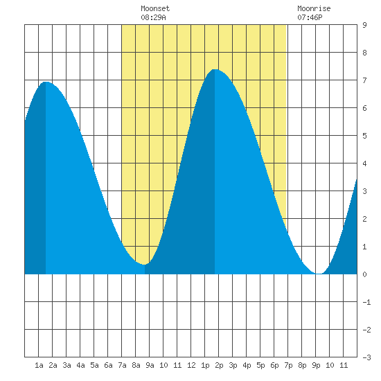 Coyote Hills Slough tide chart for Saturday, September 30, 2023