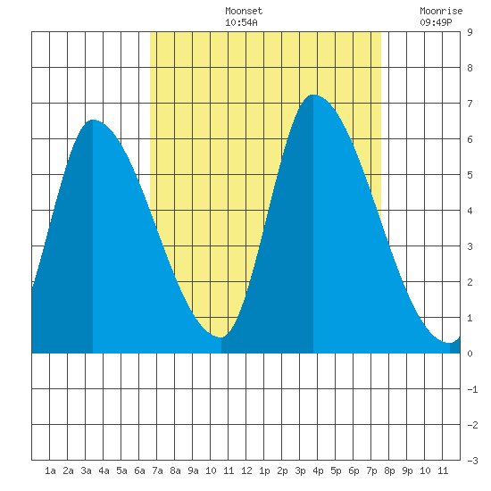 Coyote Hills Slough tide chart for Sunday, September 3, 2023
