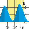 Coyote Hills Slough tide chart for Sunday, September 3, 2023
